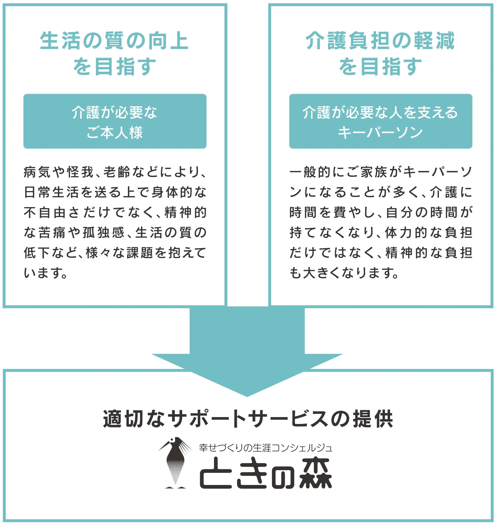 適切なサポートサービス